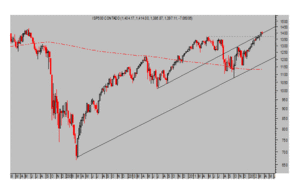 Relación Dow industriales - Dow transportes